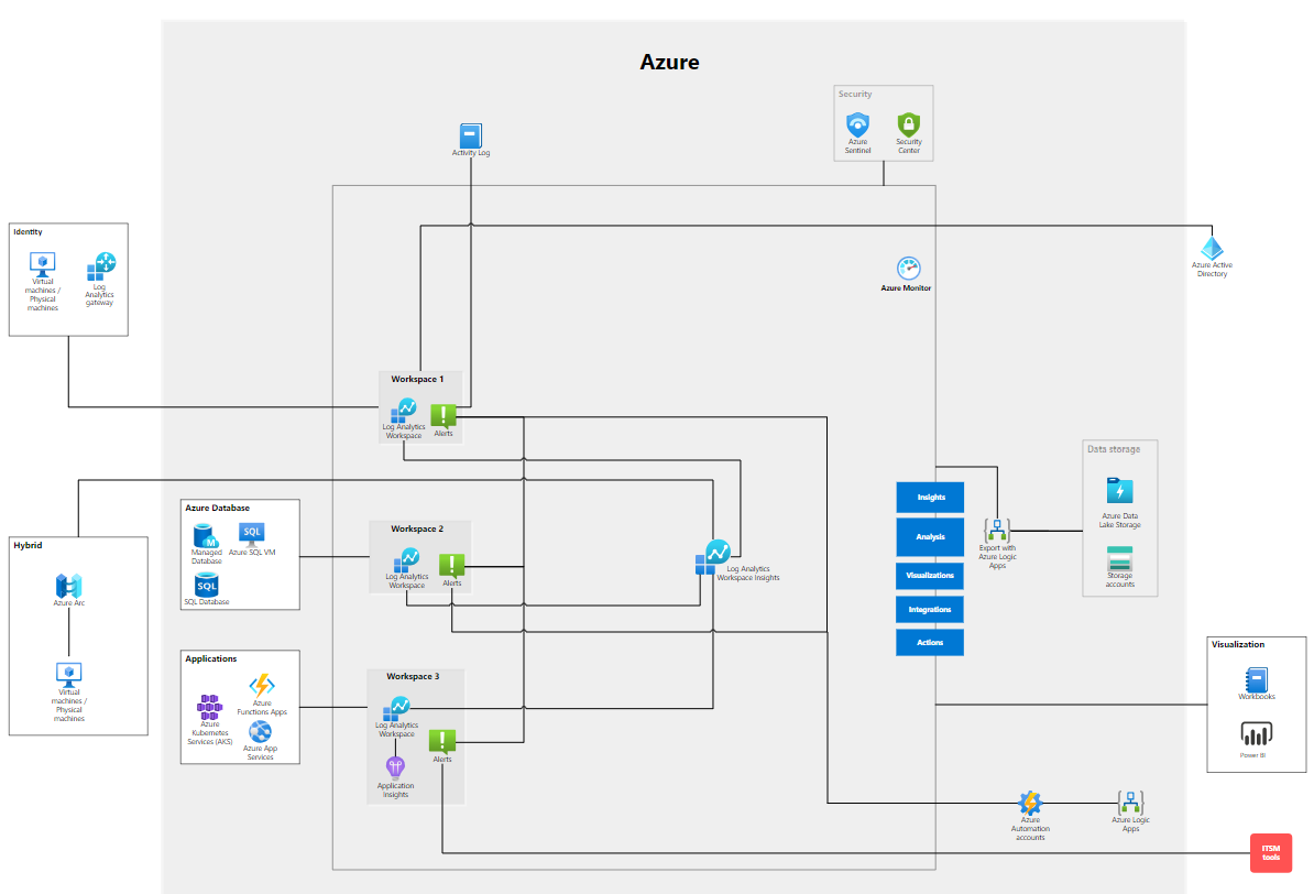 Azure Sentinel and Azure Monitor Azure Sentinel and Azure Monitor